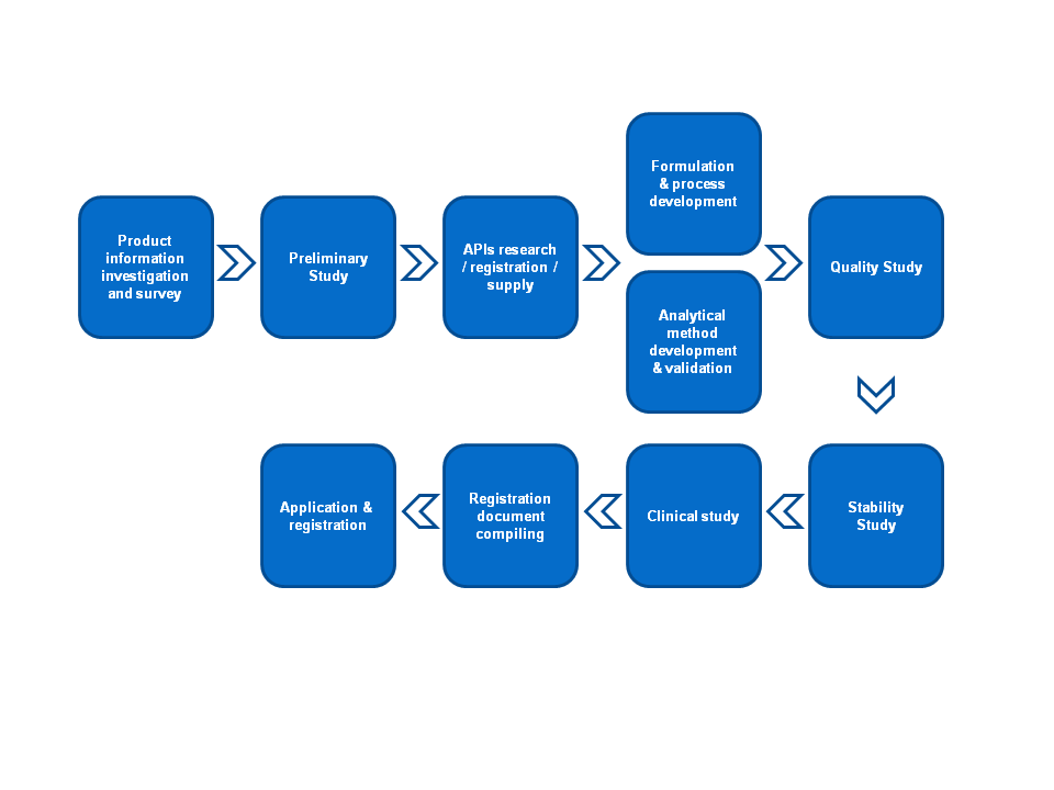 Anda Product Development Flow Chart